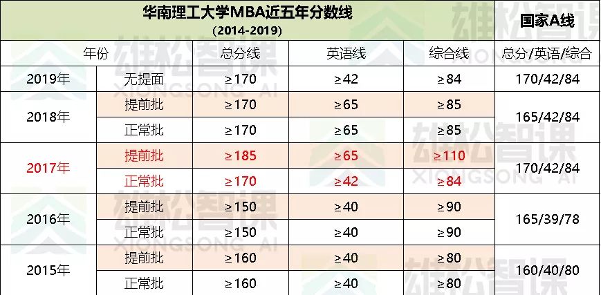 【华章解读】华南理工大学历年MBA分数线汇总