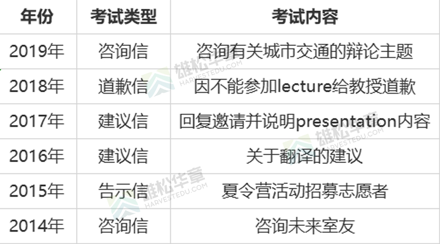最全!MBA联考英语小作文10类模板,考前必背 最全!MBA联考英语小作文10类模板,考前必背