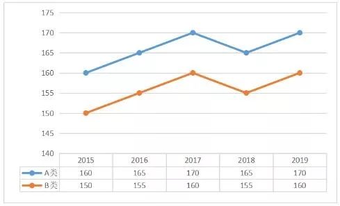 想考MBA,你需要知道这五大分数线! 想考MBA,你需要知道这五大分数线!