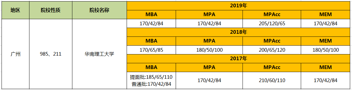 【华章解读】华南理工大学管理类硕士近3年复试线汇总 【华章解读】华南理工大学管理类硕士近3年复试线汇总
