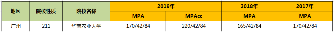 【华章解读】华南农业大学管理类硕士近3年复试线汇总 【华章解读】华南农业大学管理类硕士近3年复试线汇总