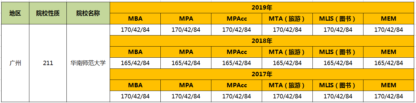【华章解读】华南师范大学管理类硕士近3年复试线汇总 【华章解读】华南师范大学管理类硕士近3年复试线汇总