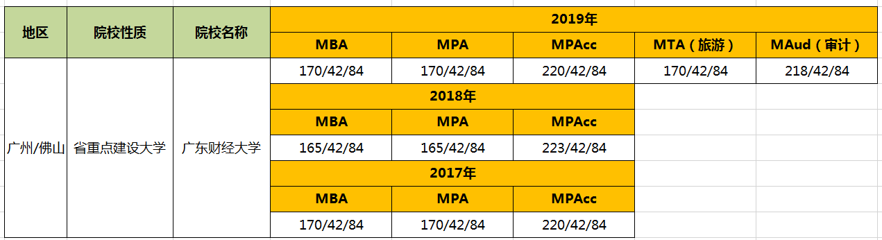 【华章解读】广东财经大学管理类硕士近3年复试线汇总 【华章解读】广东财经大学管理类硕士近3年复试线汇总