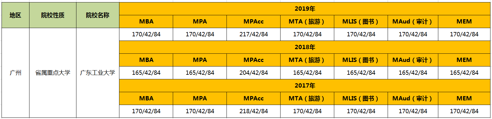 【华章解读】广东工业大学管理类硕士近3年复试线汇总