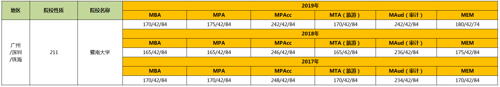 【华章解读】暨南大学管理类硕士近3年复试线汇总