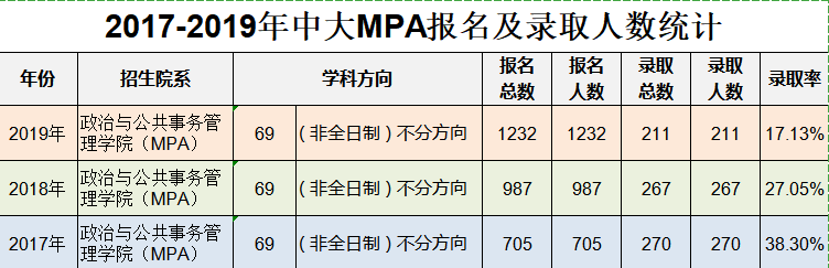 MPA院校有哪些?为什么要报考MPA? MPA院校有哪些?为什么要报考MPA?