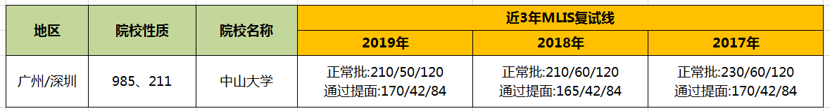 【华章解读】中山大学MLIS历年分数线
