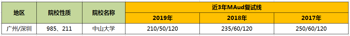 【华章解读】中山大学MAud历年分数线 【华章解读】中山大学MAud历年分数线