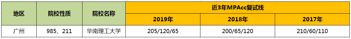 【华章解读】华南理工大学MPAcc历年分数线