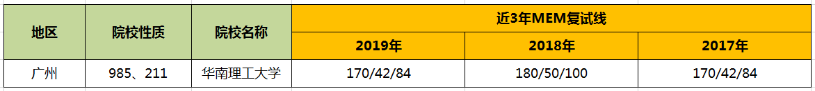 【华章解读】华南理工大学MEM历年分数线