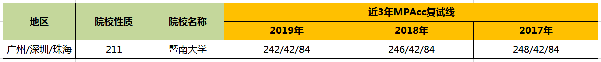【华章解读】暨南大学MPAcc历年分数线