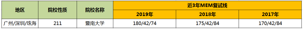 【华章解读】暨南大学MEM历年分数线