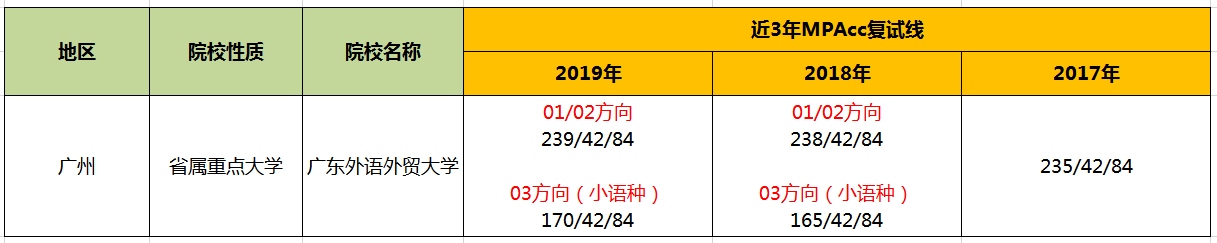 【华章解读】广东外语外贸大学MPAcc历年分数线