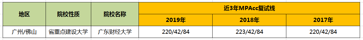 【华章解读】广东财经大学MPAcc历年分数线