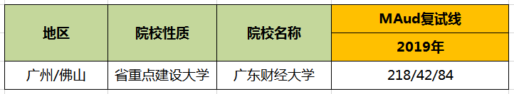 【华章解读】广东财经大学MAud历年分数线 【华章解读】广东财经大学MAud历年分数线