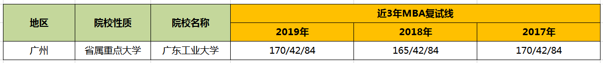 【华章解读】广东工业大学MBA历年分数线