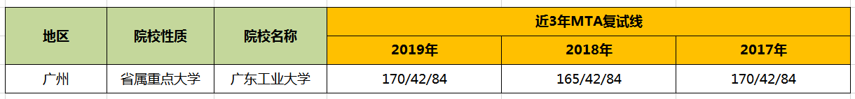【华章解读】广东工业大学MTA历年分数线 【华章解读】广东工业大学MTA历年分数线