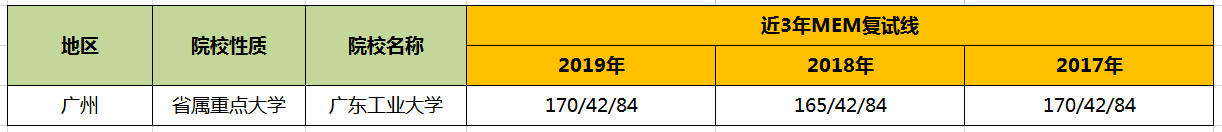【华章解读】广东工业大学MEM历年分数线 【华章解读】广东工业大学MEM历年分数线