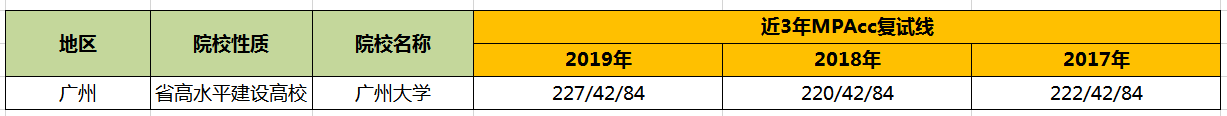 【华章解读】广州大学MPAcc历年分数线 【华章解读】广州大学MPAcc历年分数线