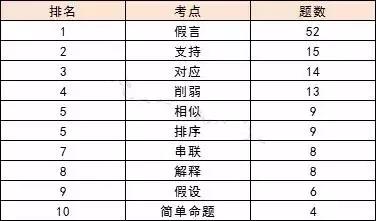 2020MBA考研英语、数学、逻辑蒙题技巧汇总! 2020MBA考研英语、数学、逻辑蒙题技巧汇总!