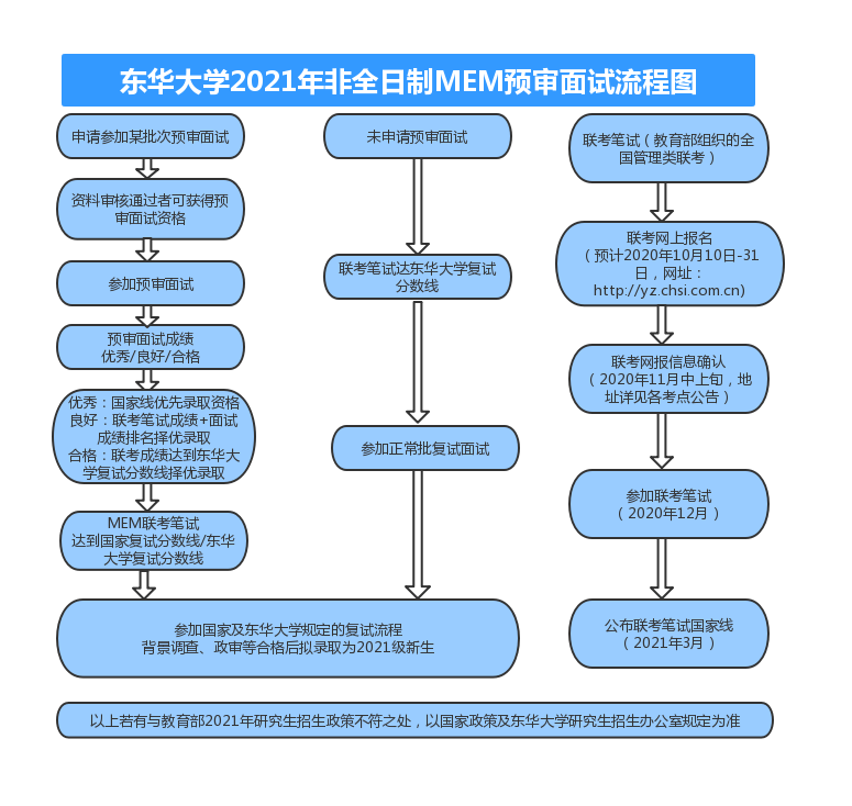 东华大学2021年MEM提前面试通知