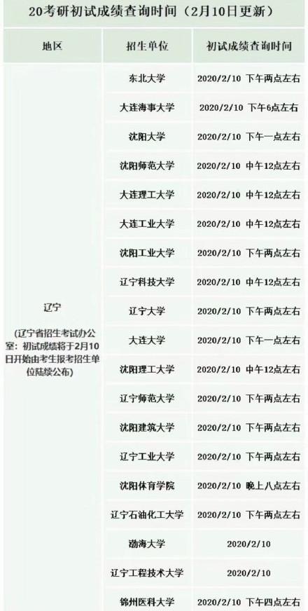 通知：部分省2020考研成绩查询入口已开通，各地时间汇总！