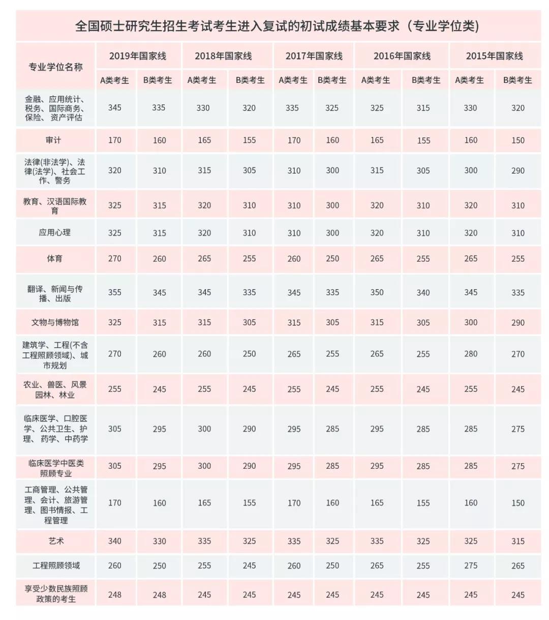 考研国家线、34所自划线、院线、A/B区线的区别你了解吗 考研国家线、34所自划线、院线、A/B区线的区别你了解吗
