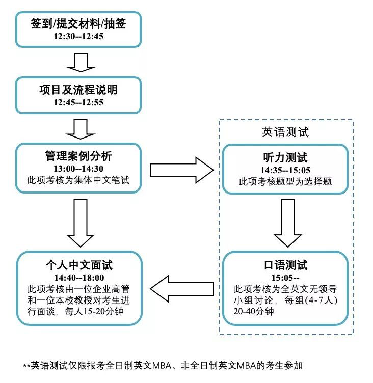 上海外国语大学MBA项目2021级招生预复试安排已发布