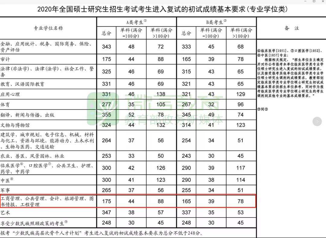 【175/44/88】2020年考研国家线公布了! 【175/44/88】2020年考研国家线公布了!