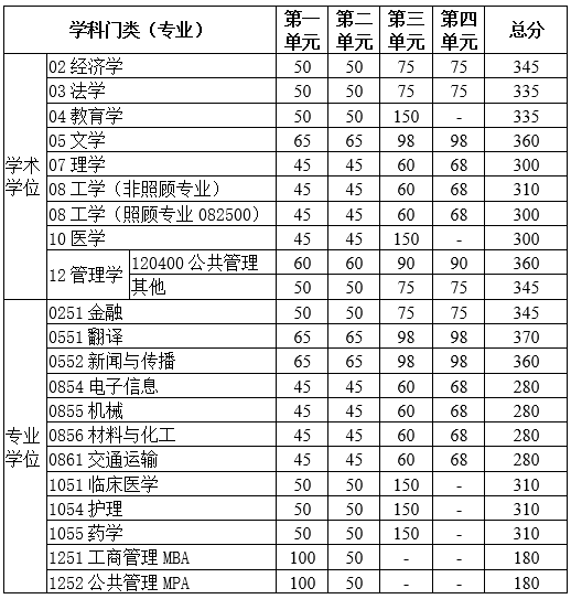电子科技大学2020年硕士研究生招生复试基本分数线公布