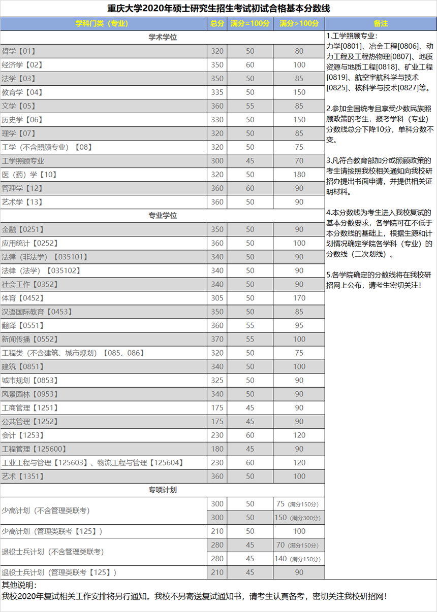 重庆大学2020年全国硕士研究招生考试初试合格基本分数线