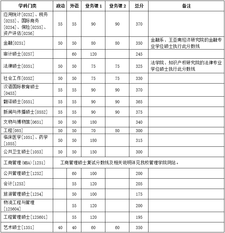 厦门大学2020年硕士研究生复试基本分数线公布