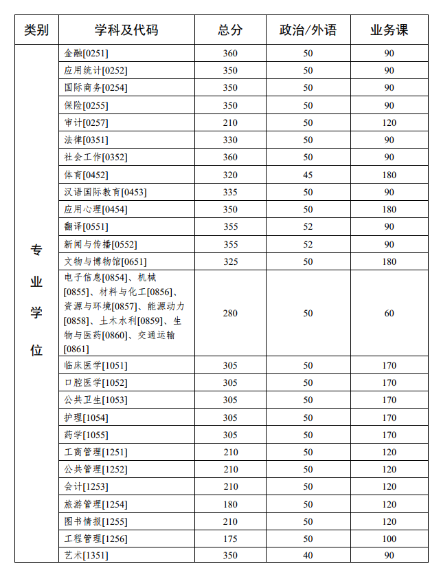 中山大学2020年硕士研究生入学考试复试基本分数线