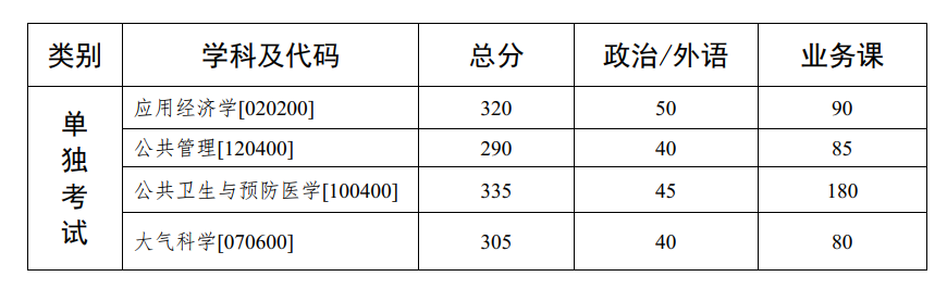 中山大学2020年硕士研究生入学考试复试基本分数线