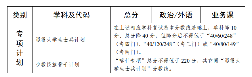 中山大学2020年硕士研究生入学考试复试基本分数线
