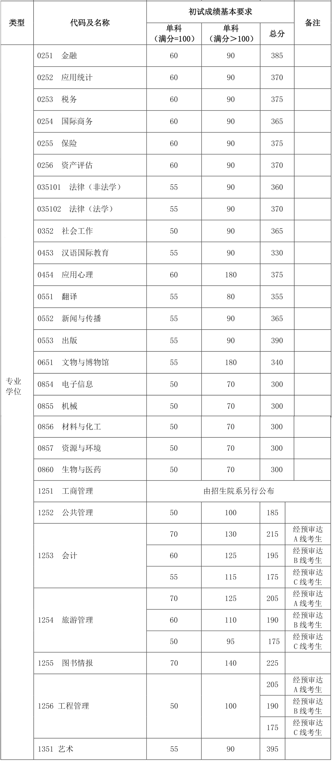 复旦大学2020年硕士研究生招生考试考生进入复试的初试成绩基本要求