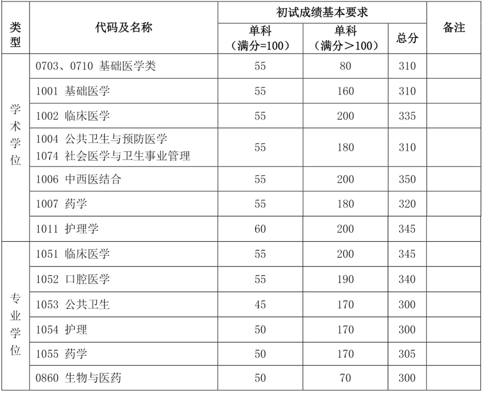 复旦大学2020年硕士研究生招生考试考生进入复试的初试成绩基本要求