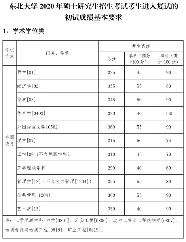 东北大学2020年硕士研究生招生考试考生进入复试的初试成绩基本要求