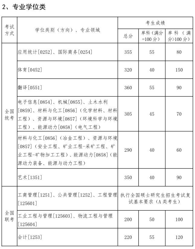 东北大学2020年硕士研究生招生考试考生进入复试的初试成绩基本要求