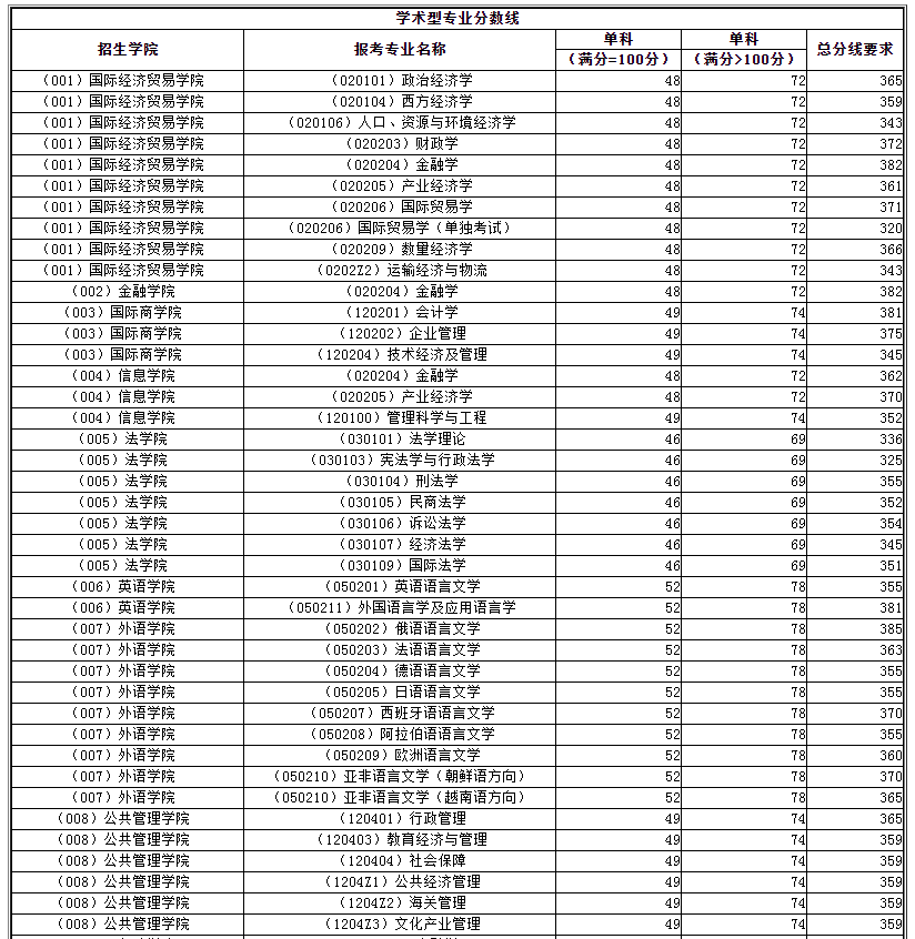 对外经济贸易大学2020年硕士研究生进入复试的初试成绩基本要求
