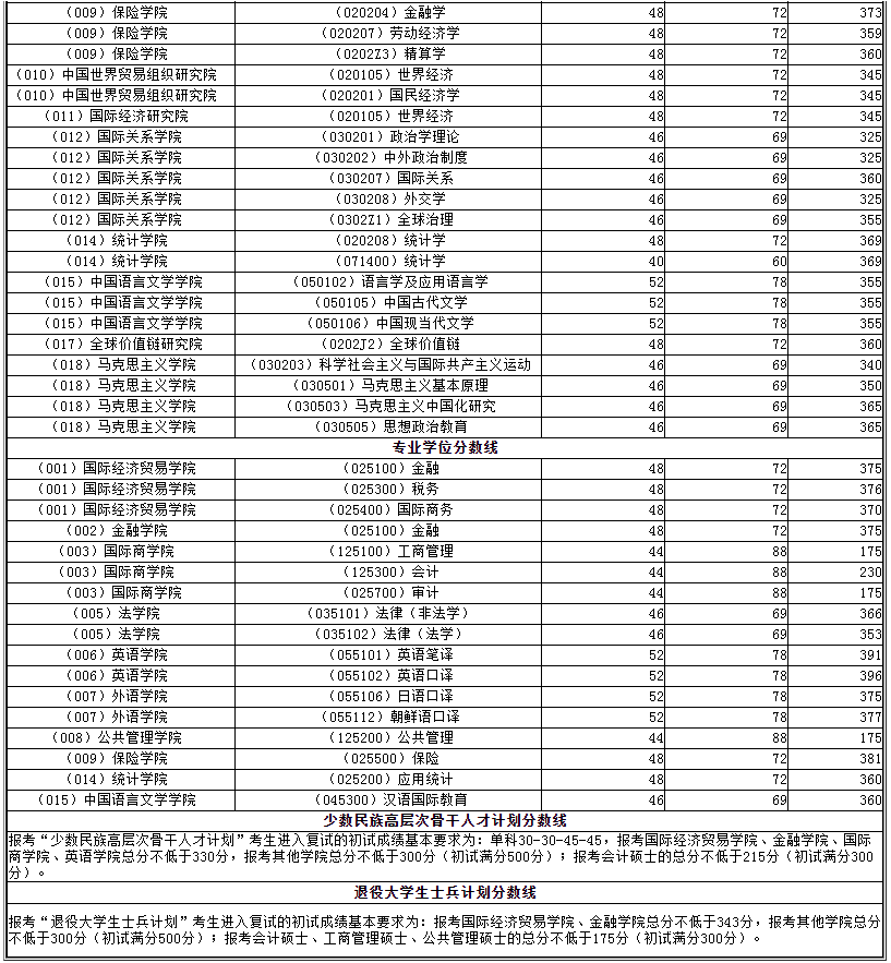 对外经济贸易大学2020年硕士研究生进入复试的初试成绩基本要求