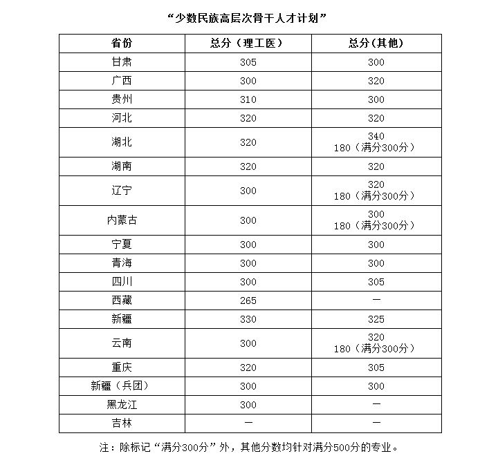 华中科技大学2020年硕士研究生招生复试分数线出炉