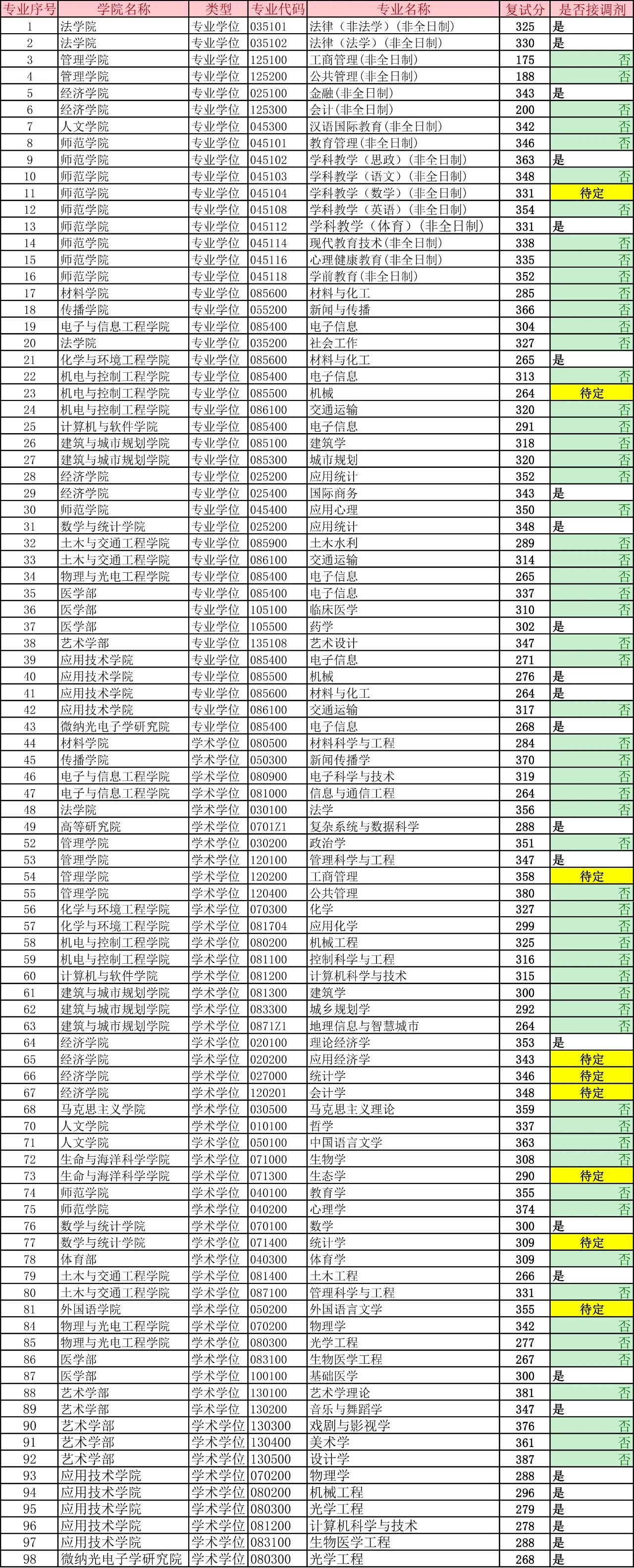 深圳大学2020年硕士研究生招生复试分数线