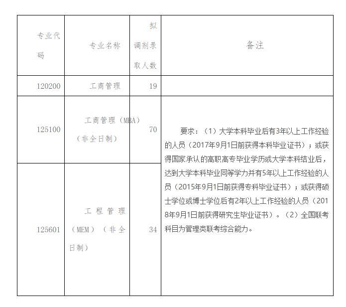 重庆交通大学2020年MBA项目接收调剂的通知 重庆交通大学2020年MBA项目接收调剂的通知