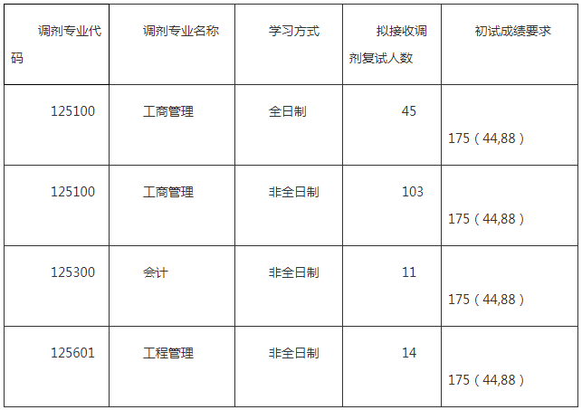 北京科技大学2020年MBA项目调剂工作方案 北京科技大学2020年MBA项目调剂工作方案