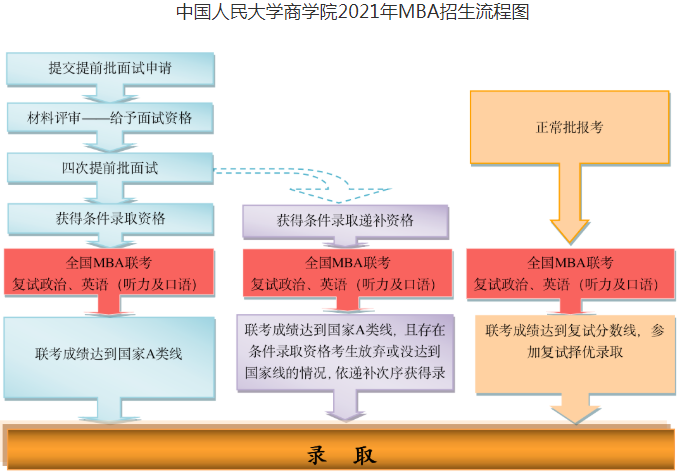 中国人民大学2021年MBA项目招生流程及提前面试日程安排 中国人民大学2021年MBA项目招生流程及提前面试日程安排