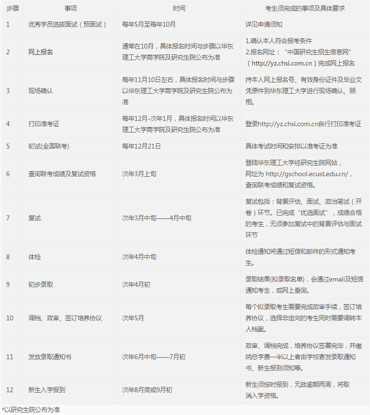 2021年华东理工大学MBA项目招生流程 2021年华东理工大学MBA项目招生流程