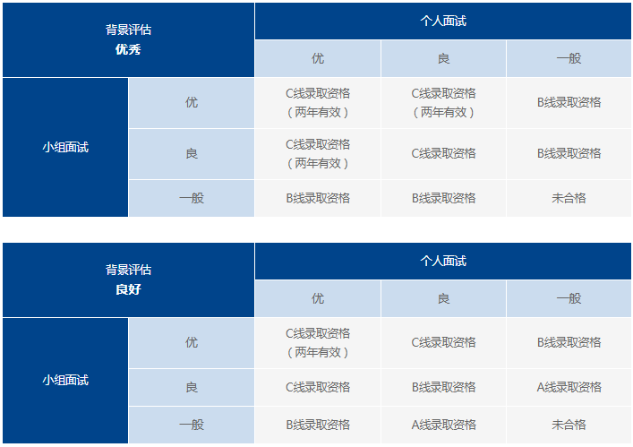 2021年复旦大学MBA项目提前面试各批次时间安排 2021年复旦大学MBA项目提前面试各批次时间安排