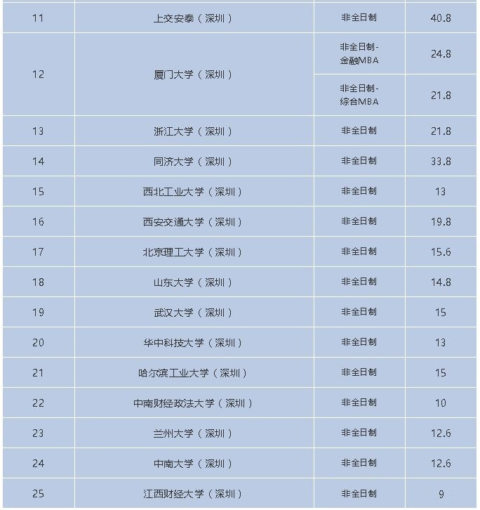 2020年广深地区25所院校MBA项目招生学费一览表