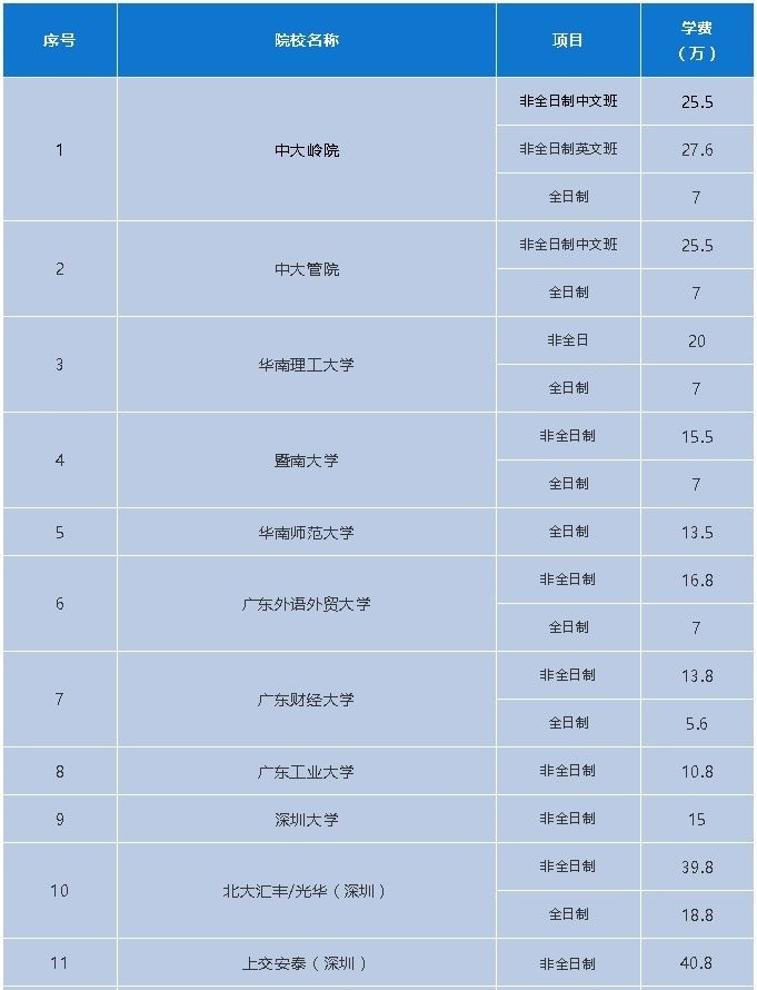 2020年广深地区25所院校MBA项目招生学费一览表